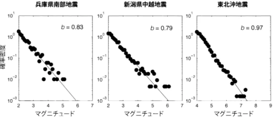 Fig. 5. Magnitude frequency distribution. The black dots and the line represent the observed value and Gutenberg-Richter law, respectively.