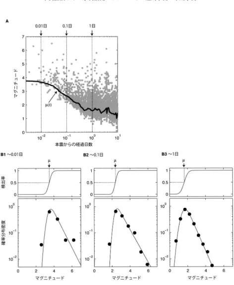 Fig. 6. The estimation of the detection rate function. （A） M-T plot of aftershocks after the 2003 Chuetsu earthquake with the estimated time-varying µ ( t )