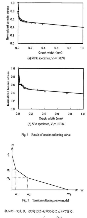 Fig. 6  Result of tension  softening curveDeflection  (mm) 