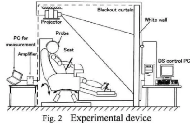 Fig.  2  Experimental  device 2.3実 験 条 件 モ ー シ ョ ン機 能 付 き ドラ イ ビ ン グ シ ミュ レー タ を用 い て1周 約2.6㎞ の 一 般 的 な オ ー バ ル コー ス を常 時60㎞ 血 で 走 行 し,同 時 に脳 波 計 測 を行 う.こ の 後,走 行 速 度 の違 い に よ る 精 神 的 負 荷 を評 価 す るた め に ①120km/hに よ る 高 速 走行,ま た は,走 行 環 境 の 違 い に よ る精 神 的 負 