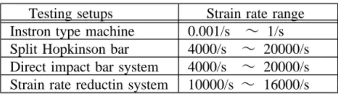 Table 1 Testing setups for various testing conditions Testing setups Strain rate range Instron type machine 0.001/s ～ 1/s Split Hopkinson bar 4000/s ～ 20000/s Direct impact bar system 4000/s ～ 20000/s Strain rate reductin system 10000/s ～ 16000/s