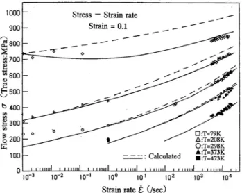 Figure 5 shows the measured values and calculated curves in the present work. The thermal softening