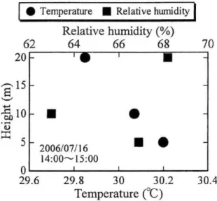 Fig.  7  Temperature  and  relative  humidity  profiles