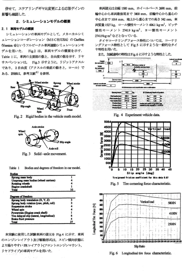 Fig.  5  Tire  cornering  force  characteristic.