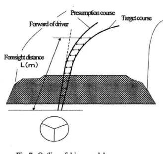 Fig.  7 Fig.8に 本 ドライバ モデル の アル ゴ リズム を示 す.目 標 コー スが ドライバ に与 え られ,そ れ と同時 に車両 の応答 が ドライ バ に フ ィー ドバ ック され る.こ れ らの応 答 は,絶 対座 標系 に おける車両の前車軸中央の位置(Xr,}})と 車両の前方向お よび働 向巌(ろ り と輌 の ヨー角お よび ヨゆ イ ト (卿)と コンプライアンスステアσ。である.
