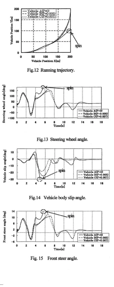 Fig.  15Fig.12の 車 両軌 跡 を見 る と,微 分 操舵 ア シス トを付 加 しな い車 両Aは急 操舵 を行 った際,ス ピン傾 向状 態 に陥 った車 両 を コン トロール で きず ス ピ ン して い る.し か し微 分 操舵 アシス トが付加 され てい る車両Bと車 両Cはス ピ ンを回避 し,元 の コー ス に復 帰 できて い るこ とが わか った.そ こで,車 両 挙動 の 時 系列 波形 に よ り,微 分 操舵 ア シストの効 果 を,よ り詳 しく把 握 を