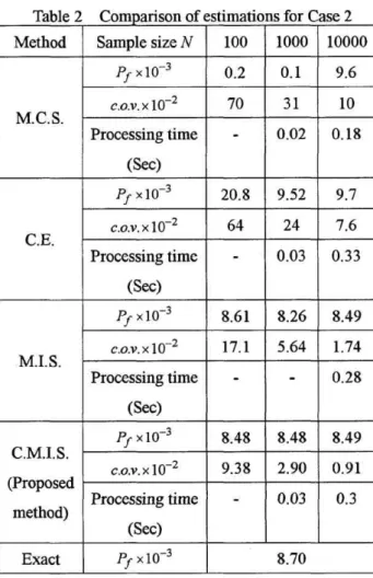 Table  2 10000 1000 Sample  size  N 100Method 2.0  70  0.51   Pfx10-4 C.O.V. x 10-2  Processing  time     (Sec)M.C.S