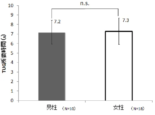 図  2-7  TUG および各区間の所要時間 