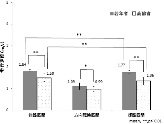 図  2-10  速度変化率 