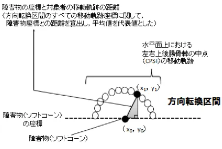 図 3-1  回転半径の算出方法 
