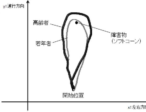 図  3-10  TUG における方向転換時の前額面上の姿勢（高齢者と若年者の代表例） 