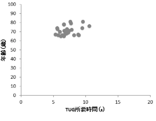 図  3-12    TUG 所要時間と速度変化率の関係  r =-0.23，p：not significant， r 2 =0.05 