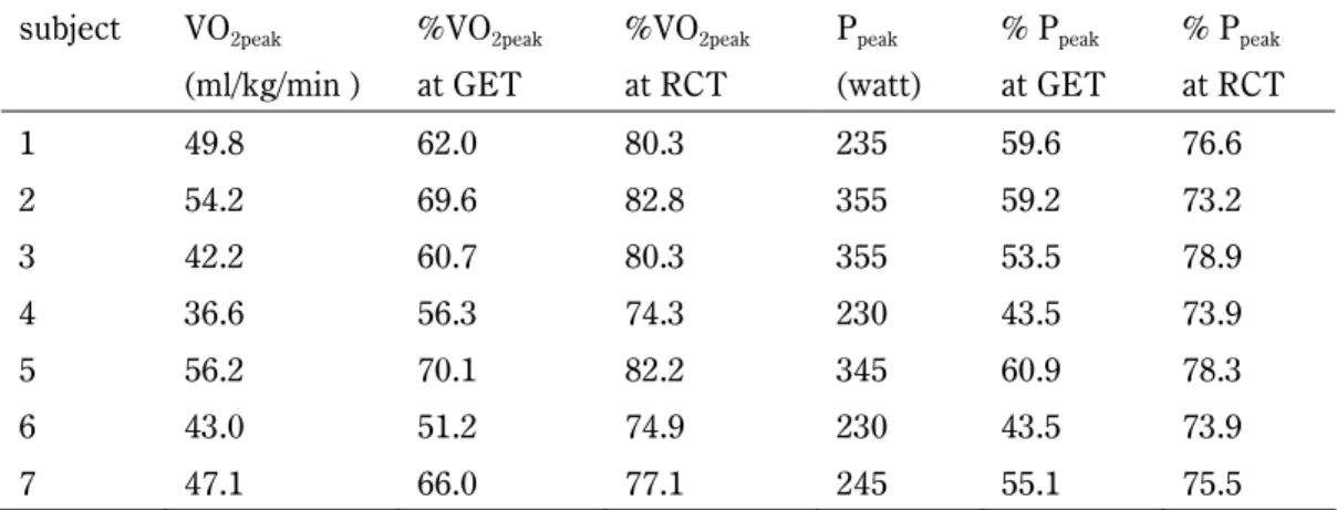 Table 1. Individual values of oxygen uptake and power output for selected intensities derived  from the incremental tests