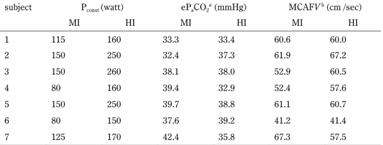 Table 3. Cardiopulmonary data at 10 min in moderate-intensity (Ex MI ) and heavy-intensity (Ex HI )  trial