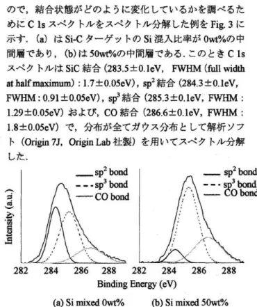 Fig.  3Si・Cタ ー ゲ ッ トのSi混 入 比 率 を0〜50wt%と変 化 させて作 製 した 中 間層 をXPSを用 い てCls電子 の 結 合 エ ネ ルギー の測 定 を行 った.この 結 果 をFig2示す.Siの 混 入 比 率 が 蹴%のClsスペ ク トル は284.8eV付近 に ピー クが あ る こ とが確 認 で き る.こ れ は284.3eVにピー ク を もつsp2結 合 と285.3eVにピー ク を もつ 写p3結合の 組 成 を 含 むDLC力弐作 製 され 