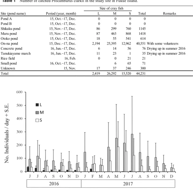 Fig. 2   Mean numbers of Procambarus clarkii caught by traps in the On-na pond. 
