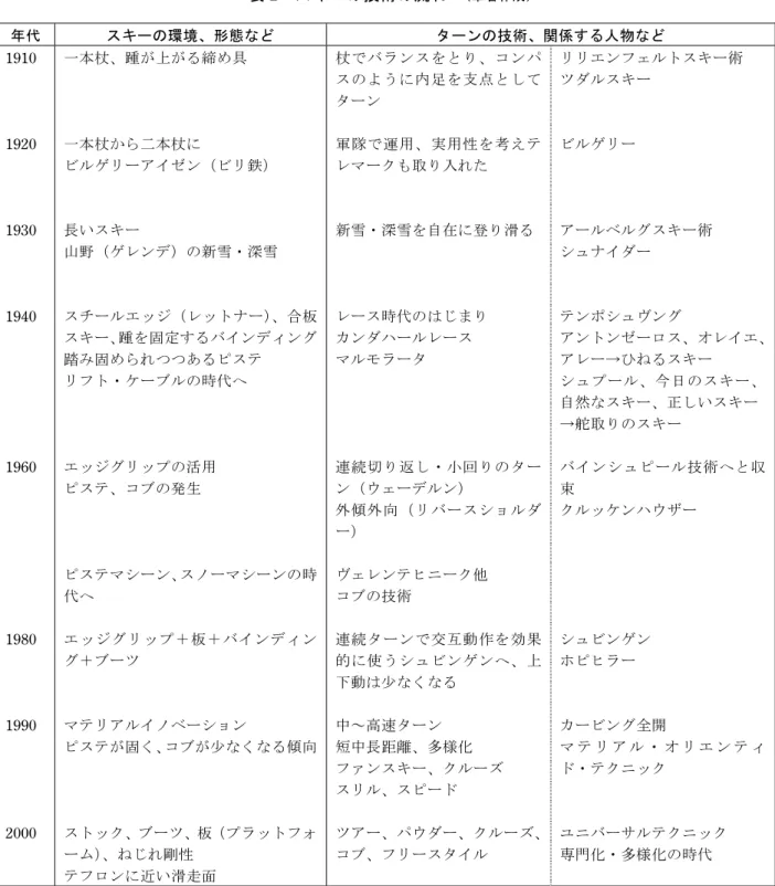 表 2  スキーの技術の流れ  （筆者作成） 年代  スキーの環境、形態など  ターンの技術、関係する人物など  1910  1920  1930  1940  1960  1980  1990  2000  一本杖、踵が上がる締め具 一本杖から二本杖に  ビルゲリーアイゼン（ビリ鉄） 長いスキー 山野（ゲレンデ）の新雪・深雪  スチールエッジ（レットナー）、合板スキー、踵を固定するバインディング踏み固められつつあるピステ リフト・ケーブルの時代へ エッジグリップの活用 ピステ、コブの発生 ピステマシーン、