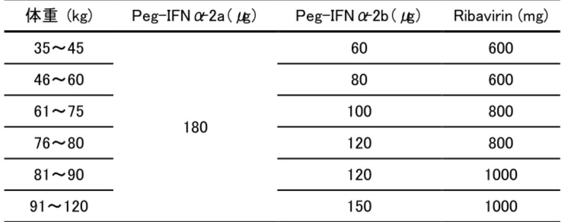 表 1  C 型慢性肝炎における Peg-IFNα -2a、Peg-IFNα -2b、リバビリンの投与量（文献 40-43 より） 