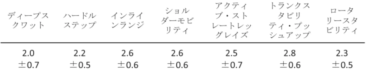 Table 6. 各項目の基準値を超えた人数 