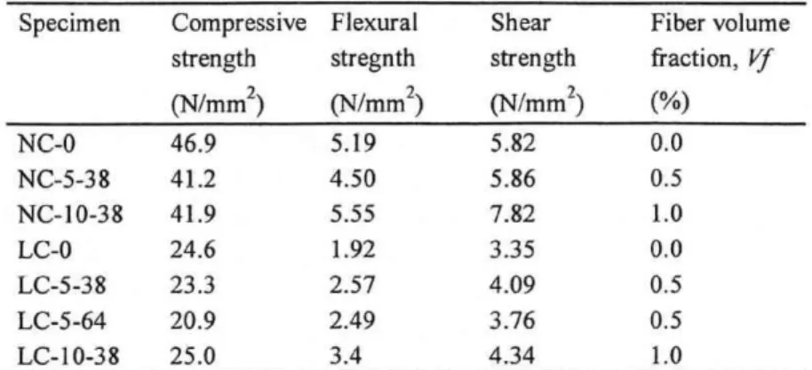 Table  3  Summary  of  strengths Fiber volume  fraction,Vf  (%)Shear strength  (N/mm2)Flexural stregnth (N/mm2)Compressive strength (N/mm2)Specimen 0.0  0.5  1.0  0.0  0.5  0.5  1.05.82 5.86 7.82 3.35 4.09 3.76 4.345.19 4.50 5.55 1.92 2.57 2.49 3.446.9 41.