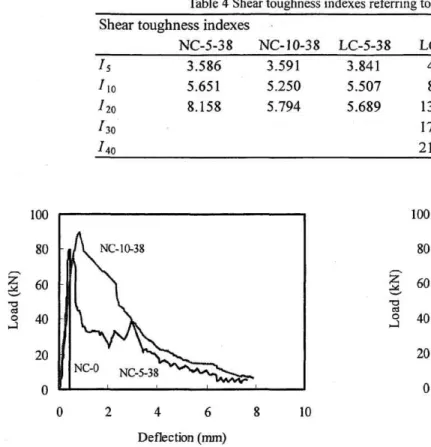 Table  4  Shear  toughness  indexes  referring  to  ASTM  method