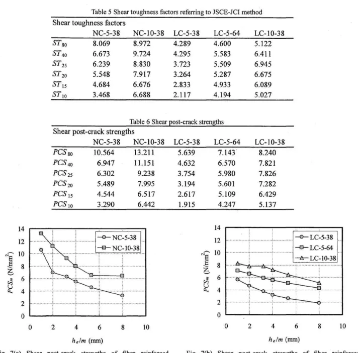 Table  5  Shear  toughness  factors  referring  to  JSCE-JCI  method