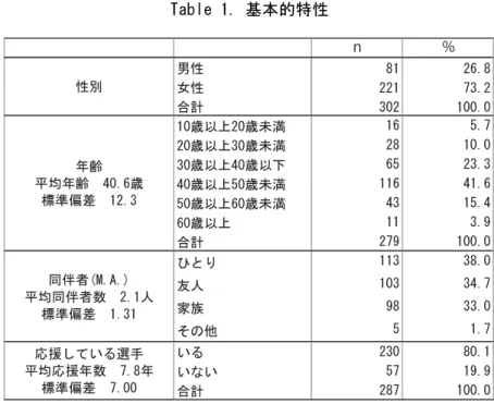 Table 1. 基本的特性 