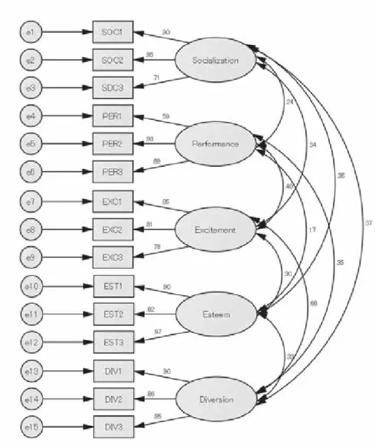Figure 1. 本研究で用いた尺度の検討：確認的因子分析 