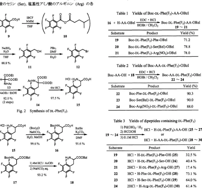 Table 3  Yields of dipeptides containing DL-Phe(F5)