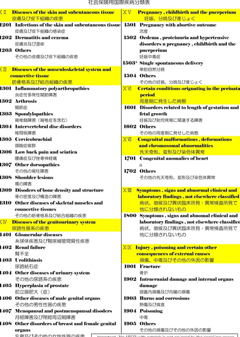 Table of International Classification of Diseases for the use of Social Insurance 社会保険用国際疾病分類表