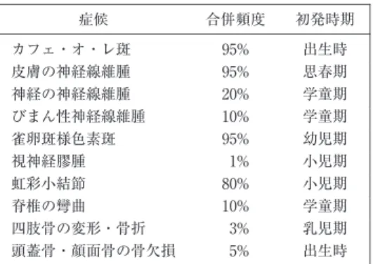 表 1 本邦神経線維腫症 1型患者にみられる 主な症候のおおよその合併率と初発時期 初発時期合併頻度症候 出生時95%カフェ・オ・レ斑 思春期95%皮膚の神経線維腫 学童期20%神経の神経線維腫 学童期10%びまん性神経線維腫 幼児期95%雀卵斑様色素斑 小児期 1%視神経膠腫 小児期80%虹彩小結節 学童期10%脊椎の彎曲 乳児期 3%四肢骨の変形・骨折 出生時 5%頭蓋骨・顔面骨の骨欠損 （文献 15より引用し，改変） 症候は多彩であるが，個々の患者にすべての症候がみ られるわけではなく，症候によって出