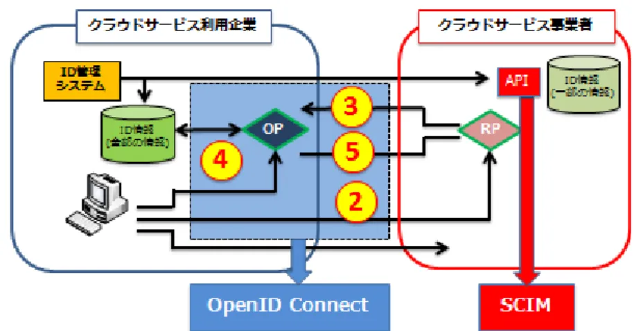 図 2  SCIM と OpenID Connect の適用部分 