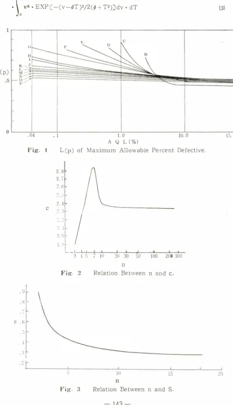 Fig.  1  L(p)  of  Maximum  Allowable  Percent  Defective. 