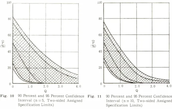Fig.  12  90  Percent  and  95  Percent  Confidence  Interval. 