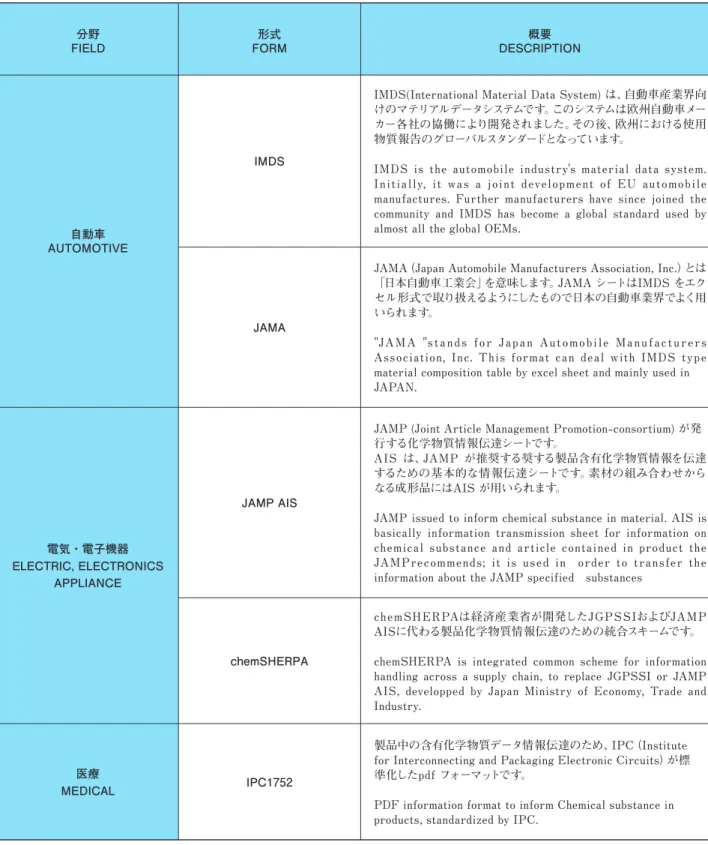 Table in below indicates regular format for environmental hazardous substances report