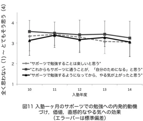 図 11 に， 10 年度から 14 年度にわたっての入塾一ヶ月後のアンケートについて，サポー ツの勉強への内発的動機づけ，価値，サポーツの直感的なやる気への効果の得点を示しま した。平均値は全て 3.0 を上回っており，どの項目にも年度による統計的に意味のある差は ありませんでした。全期間を通じての平均は，サポーツの勉強への内発的動機づけが 3.3 （ SD  = 0.67 ），サポーツの勉強への価値が最も得点が高く 3.5 （SD = 0.63 ），サポーツの直感的な やる気への効果が 3.2 （ SD