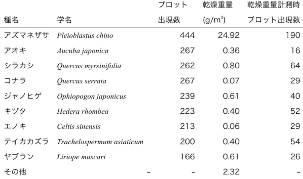 表  表 3  高さ 0.5  m 未満の木本実生、草本植物  ベルトトランセクトに出現した主 な木本実生と草本植物の出現プロット数と乾燥重量を示す。また、乾燥重量計 測時に設置した 0.25  m 四方の方形区に出現したプロット数も同時に示す。  種名  学名  プロット 出現数  乾燥重量 (g/m2)  乾燥重量計測時 プロット出現数  アズマネザサ  Pleioblastus chino  444  24.92  190  アオキ  Aucuba japonica  267  0.36  16  シ