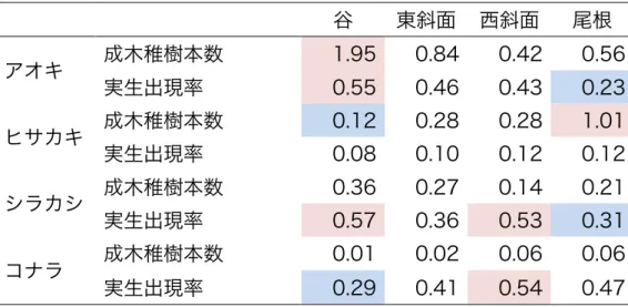 図  表 5  種の分布の地形によるランダマイゼーション検定結果  植物種および成 木・稚樹、実生ごとに地形でランダムラベリングし、地形で 1000 回ランダムラ ベリングし、1000 回の地形ごとの平均値の上位と下位 2.5%にあたる値と調査 結果を比較した結果を示す。表内の数字は平均値を示し、それぞれの項目で有 意に高い値を示した地形は赤く、低い値は青く塗りつぶした。谷では、アオキ の成木と稚樹の本数やアオキの実生の出現率、シラカシの実生の出現率が有意 に高かった。また、ヒサカキの成木と稚樹の本数やコナ