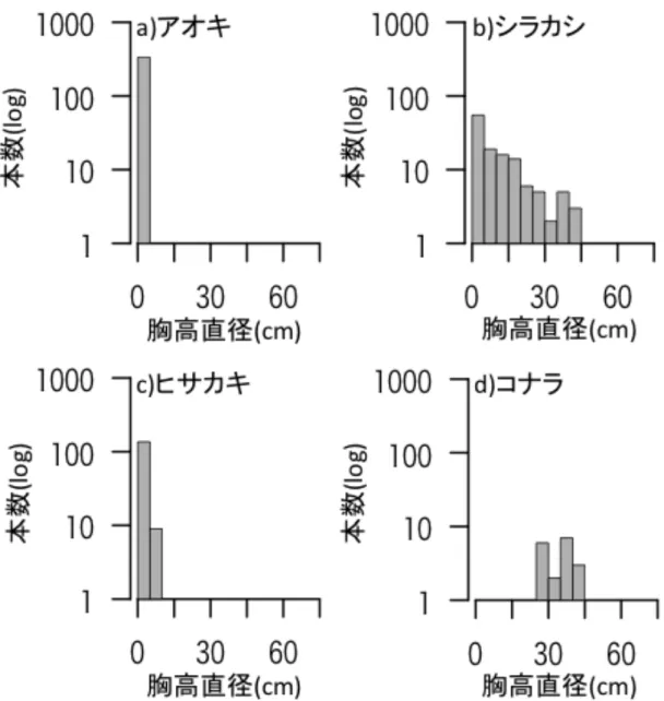 図    図 4  木本種ごとの成木のサイズ分布  ベルトトランセクトに生育した成木の サイズ分布を a)アオキ、b)シラカシ、c)ヒサカキ、d)コナラごとに示す。縦軸は 本数(log)、横軸は胸高直径(DBH)を示す。   