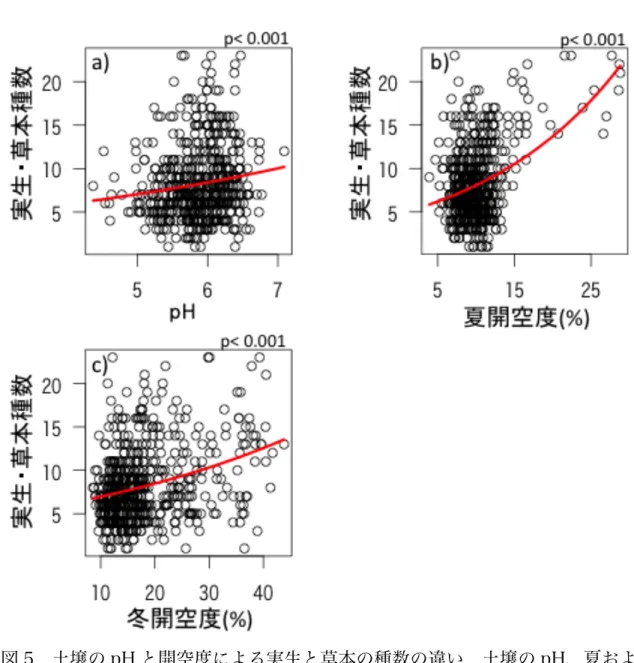 図    図 5  土壌の pH と開空度による実生と草本の種数の違い  土壌の pH、夏およ び冬の開空度による実生と草本の種数の関係を示す。a)は土壌の pH、b)は夏の 開空度、c)は冬の開空度に対する実生・草本の種数を示す。土壌の pH や開空度 で実生や草本の種数が有意に異なった。 