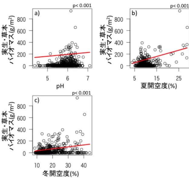 図    図 6  土壌の pH と開空度による実生と草本のバイオマスの違い  土壌の pH、 夏と冬の開空度による実生・と草本のバイオマスの関係を示す。 a)は土壌の pH、 b)は夏の開空度、c)は冬の開空度に対する実生と草本のバイオマスを示す。土壌 の pH や開空度で実生や草本のバイオマスが有意に異なった。   