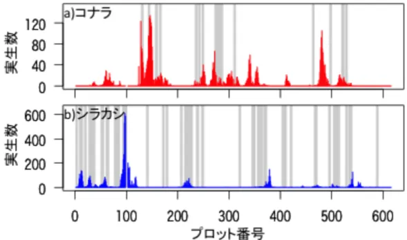 図    図 10  プロットごとコナラとシラカシの実生の数と成木の分布  a)がコナラ、 b)がシラカシのプロットごとの実生の数と成木の分布を示す。横軸はプロット 番号、縦軸は実生の数を示す。各図の灰色の垂線は成木・稚樹の分布を示す。 コナラの実生とシラカシの実生は排他的に分布した。       