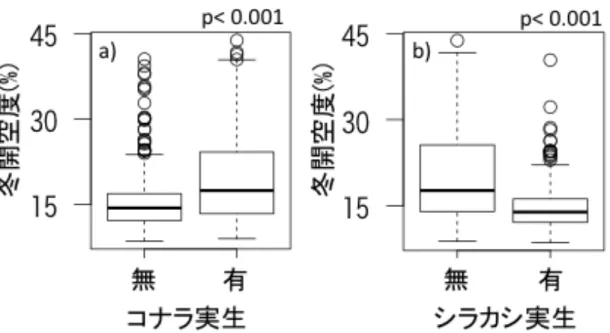 図    図 13  実生が分布する場所としない場所での冬の開空度の違い  a)がコナラ、 b)がシラカシの結果を示す。縦軸が冬の開空度、横軸が実生の有無を示す。コ ナラの実生が生育する場所では、冬の開空度は有意に高く、シラカシの実生が 生育する場所では有意に低かった。