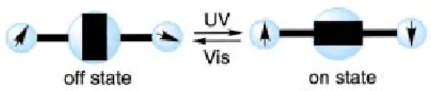 図 15 フォトクロミック分子による磁性の光スイッチングの概念図