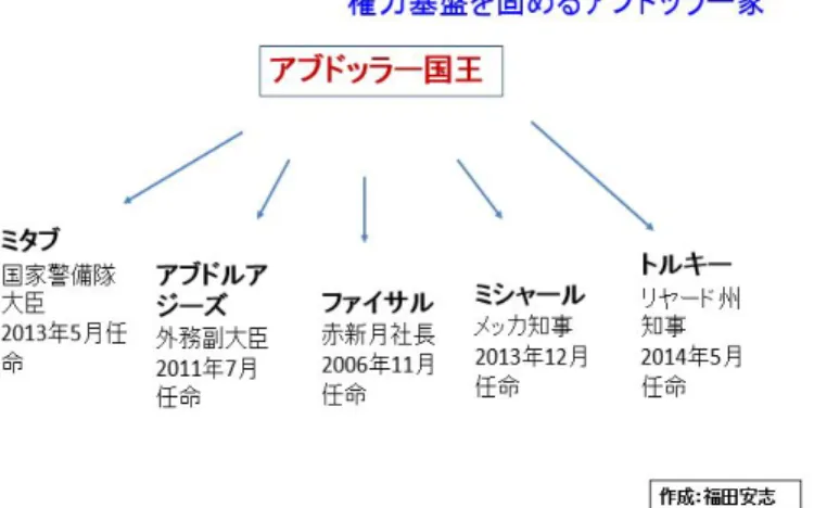 図 3  アブドッラーファイブ－国王の有力な息子たち  こうした一連の人事の中で、アブドッラー国王の息子たちが要職に任命されるようになっ たのが目立っている（図 3 ） 。アブドッラー国王の息子のミタブは 2010 年 11 月に国家警備 隊司令官に任命された。 2013 年 5 月に国家警備隊の組織が国家警備隊省に改編されるとミ タブが大臣に任命され引き続き、国家警備隊の指揮をゆだねられた。 アブドッラー国王の別の息子のアブドルアジーズは 2011 年 7 月に外務副大臣に任命され た。アブドルアジーズは