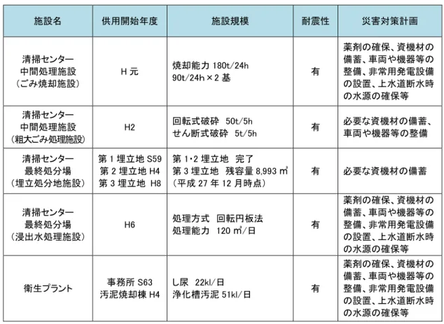 表 2.11  般廃棄物処理施設 災害 策計 表 2.12  被害想定 般廃棄物処理施設災害策 保般廃棄物処理施設概要災害策計 表 2.11 示全施設い廃棄物処理災害等応急体制整備 運転 必要薬剤確保や補修必要資機備蓄行う車両や機器等常時整備 緊急出動体制構築清掃中間処理施設最終処場施設及衛生全新耐震基準建築基準法 昭和56改満耐震性い方表2.12示災害直高い断水率や高い停電率想定地水 確保や非常用発電設備設置等災害策講う必要あ施設名 供用開始度 施設規模 耐震性 災害対策計清掃セン中間処理施設 焼却施設H