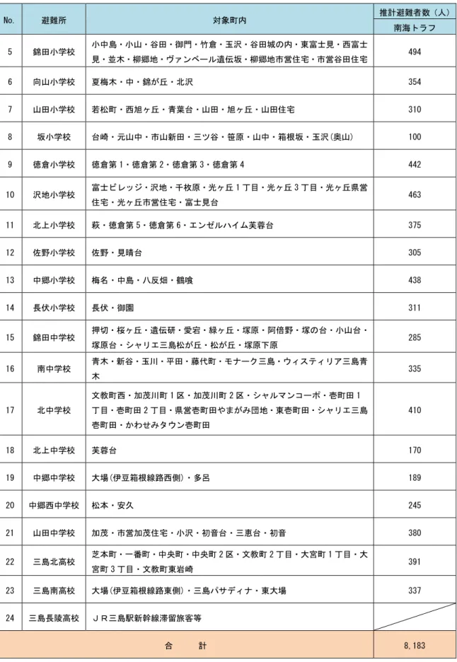 表 2.13  静岡県第 地震被害想定 指定避 場 避 者数 推計結 2/2 No.  避 象 推計避 者数 人 洘 5  錦 学校  中島 山 谷 御門 竹倉 玉沢 谷 城 東富士見 西富士 見 並木 柳郷地 遺伝坂 柳郷地 営 宅 営谷 宅  494  6  向山 学校  夏梅木 中 錦 丘 沢  354  7  山 学校  若 西旭ヶ丘 青葉 山 旭ヶ丘 山 宅  310  8  坂 学校  崎 元山中 山新 谷 笹原 山中 箱根坂 玉沢(奥山)  100  9  倉 学校  倉第 1 倉第 2 倉第