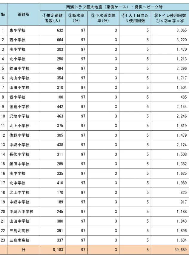 表 2.14  各避 需要 使用回数 表 各避 需要 使用回数No 避洘巨大地震東側発災 時 推定避者数(人) 断水率(％) 水遈支率(％) 1人1日当使用回数 使用回数ェorェ1 東学校 632  97  3  5   3,065  2 西学校664  97  3  5  3,220  3 学校303  97  3  5  1,470  4 学校250  97  3  5  1,213  5 錦学校494  97  3  5  2,396  6 向山学校354  97  3  5  1,717  7 山学