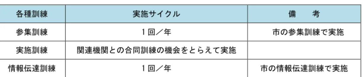 表 2.10  訓練 実施職員教育訓練 計及各種載容い 常時 職員 周知災害時応急策滑行えう載教育訓練的 行 い訓練実施表2.10示県等開催災害廃棄物や産業廃棄物処理術知識経 専門家交え教育訓練や修会参加   う教育訓練や修会的参加人育成参訓練     時間外災害発生場共交通機通通常経路参い歩又自転車等非常参訓練実施職員防災意識高初期初動体制確立及充実実地訓練災害発生時各職員迅速的確応う実地訓練実施迅速的確処体制確立部署訓練実施う情報伝遉訓練迅速職員指伝遉緊急時連絡体制情報連絡訓練や無線等利用通信連絡訓練等