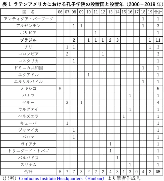 表 1  ラテンアメリカにおける孔子学院の設置国と設置年（2006－2019 年） 
